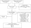 Figure 2. Flow diagram
The figure shows the study flow starting with the initially identified citations down to the number of included studies. The figure also includes the breakdown of reasons for exclusion.