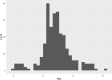 Figure 3. Mean age across studies
This figure displays the mean age across studies.