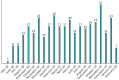 FIGURE 3. Treatment of prolapse with self-care pessary recruitment per month.