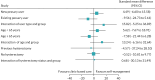 FIGURE 6. Forest plot of interaction effects.