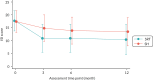 FIGURE 2. Changes in the primary outcome, insomnia severity, across groups and time points.