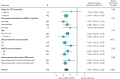 FIGURE 3. Forest plot of the results from the subgroup analyses.