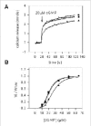 Figure 5. Bovine rod CNG channel is modulated by endogenous CaM, but not other Ca2+-binding proteins.