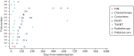 FIGURE 11. Swimmer plot for Pathway 1 MIBC participants.