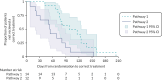 FIGURE 13. Kaplan–Meier curves of TTCT by pathway for possible MIBC participants who were confirmed MIBC and received a correct treatment.