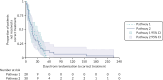 FIGURE 15. Kaplan–Meier curves of TTCT by pathway for probable NMIBC participants who were confirmed NMIBC and received a correct treatment.