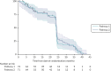 FIGURE 17. Proportion of participants followed up.