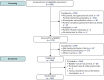 FIGURE 3. Consolidated Standards of Reporting Trials flow chart – showing recruitment through to randomised allocation.