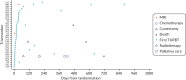 FIGURE 6. Swimmer plot for Pathway 2 probable NMIBC participants.