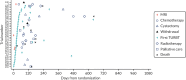 FIGURE 7. Swimmer plot for Pathway 1 possible MIBC participants.