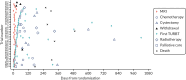 FIGURE 8. Swimmer plot for Pathway 2 possible MIBC participants.