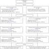 FIGURE 5. Consolidated Standards of Reporting Trials diagram: randomisation and follow-up in the GYY trial.