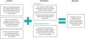 FIGURE 13. Context–mechanism–outcome configuration 5: systems are in place to drive action that helps residents to drink more.