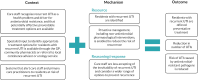 FIGURE 15. Context–mechanism–outcome configuration 7: proactive strategies are in place to prevent RUTI.