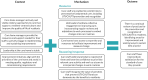 FIGURE 16. Context–mechanism–outcome configuration 8: care home leadership and culture fosters safe fundamental care.