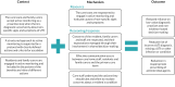 FIGURE 9. Context–mechanism–outcome configuration 3: active monitoring is recognised as a legitimate care routine.