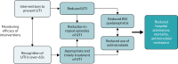 FIGURE 1. How recognition of UTI is integral to its prevention.