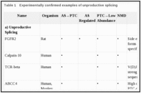 Table 1. Experimentally confirmed examples of unproductive splicing.