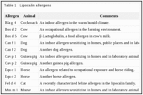 Table 1. Lipocalin allergens.