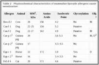 Table 2. Physicochemical characteristics of mammalian lipocalin allergens causing respiratory sensitization.