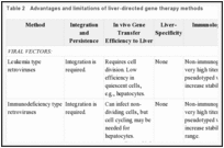 Table 2. Advantages and limitations of liver-directed gene therapy methods.