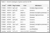 Table 1. Current catalogue of genes and loci for PD.