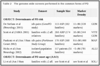 Table 2. The genome-wide screens performed in the common forms of PD.