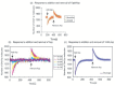 Figure 8. a) Comparison of simulation results by StochSim and E-Cell, in which 1mM Asp was added at 50 simulation seconds and then removed after 200 seconds.