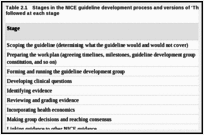Table 2.1. Stages in the NICE guideline development process and versions of ‘The guidelines manual’ followed at each stage.