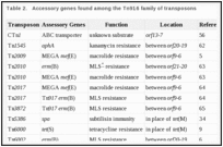 Table 2.. Accessory genes found among the Tn916 family of transposons.