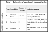 Table 1. Delineation of operational rules used to classify monitors in sleep studies.