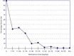 Exhibit 5-3. Heroin Use in Preceding 30 Days (407 Methadone-Maintained Patients by Current Methadone Dose).