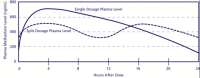 Exhibit 5-6. SMLs After Single and Split Methadone Dosing in a Fast Metabolizer.