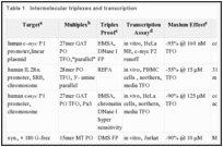 Table 1. Intermolecular triplexes and transcription.