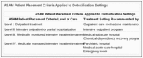 ASAM Patient Placement Criteria Applied to Detoxification Settings.