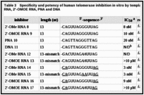 Table 3. Specificity and potency of human telomerase inhibition in vitro by template-targeting 2'-OMe RNA, 2'-OMOE RNA, PNA and DNA.