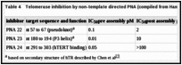 Table 4. Telomerase inhibition by non-template directed PNA (compiled from Hamilton et al).