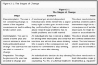 Figure 2-1: The Stages of Change.