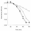 Figure 4. Effect of TAFI on fibrinolysis in the presence or absence of a factor XIa inhibiting antibody.