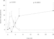 Figure 6. Activation of factor XI after endotoxin infusion in human volunteers.