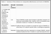 Table A. Summary of the evidence on comparative effectiveness and harms of DMARDs for childhood JIA.