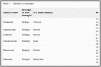 Table 1. DMARDs evaluated.