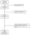 Figure 2 describes the flow of literature through the screening process. Of the 4815 citations identified by our searches, 3998 were excluded at the abstract screening stage. Of the 817 citations that passed the abstract screening, 313 were gray literature articles that were reviewed separately and excluded from further review. 504 articles (including 1 gray literature article) went on to full-text screening. Of these, 306 were excluded for various reasons relating to the specific key question(s) for which they were considered, leaving a total of 198 included articles.