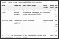 Table 6. Studies comparing various DMARDs with one another.