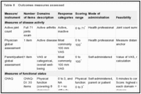 Table 8. Outcomes measures assessed.