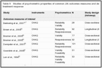 Table 9. Studies of psychometric properties of common JIA outcomes measures and developing definitions of treatment response.