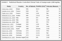 Exhibit 2. Published Placebo-Controlled Clinical Trials of Acamprosate 1,998 mg/day in Alcohol Dependence.