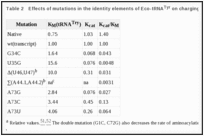 Table 2. Effects of mutations in the identity elements of Eco-tRNATyr on charging by Eco-TyrRSa.