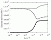 Figure 4. Steady state enzyme activities that utilize NAD/NADH Steady state activities of b5R (solid line in black), LDH (dotted line) and GAPDH (solid line in gray) are plotted as a function of kox.