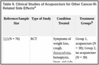 Table 9. Clinical Studies of Acupuncture for Other Cancer-Related Symptoms or Cancer Treatment–Related Side Effectsa.